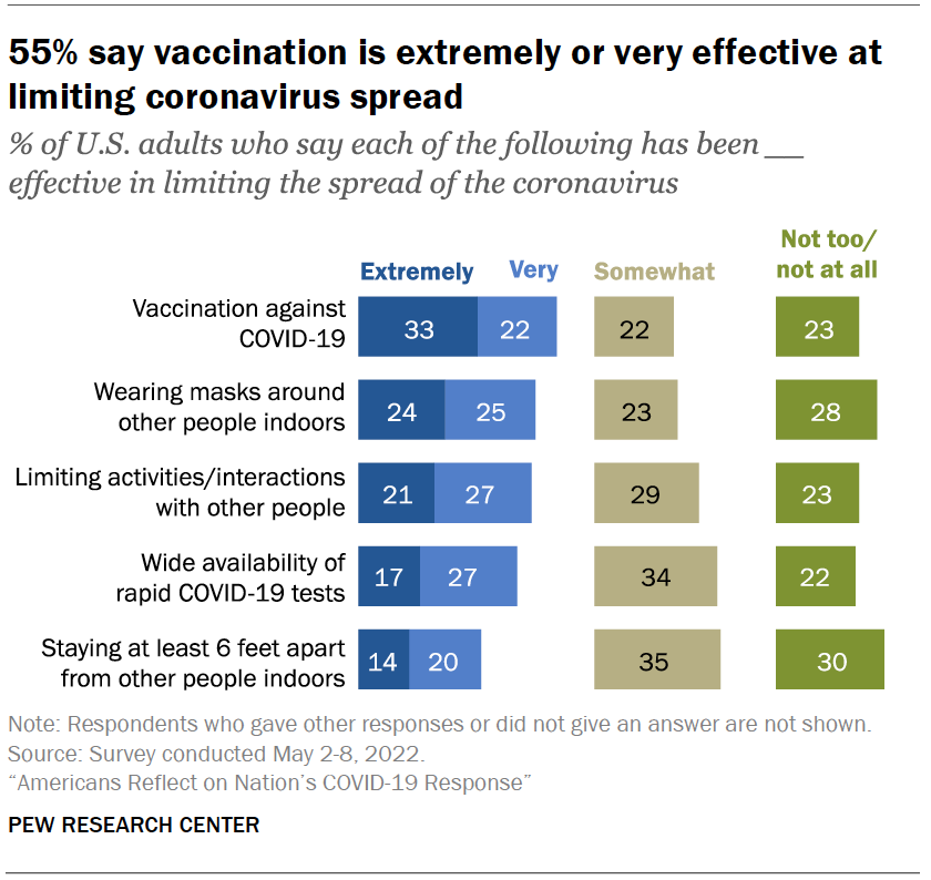 55% say vaccination is extremely or very effective at limiting coronavirus spread