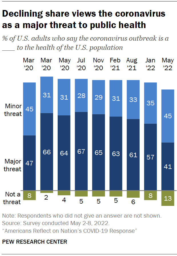 Declining share views the coronavirus as a major threat to public health