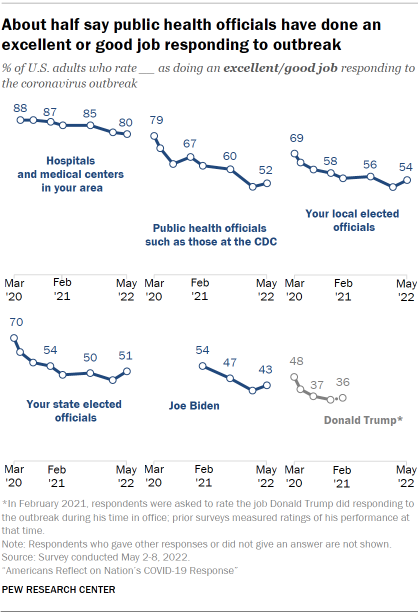 Chart shows about half say public health officials have done an excellent or good job responding to outbreak