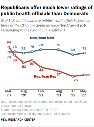 Chart shows Republicans offer much lower ratings of public health officials than Democrats