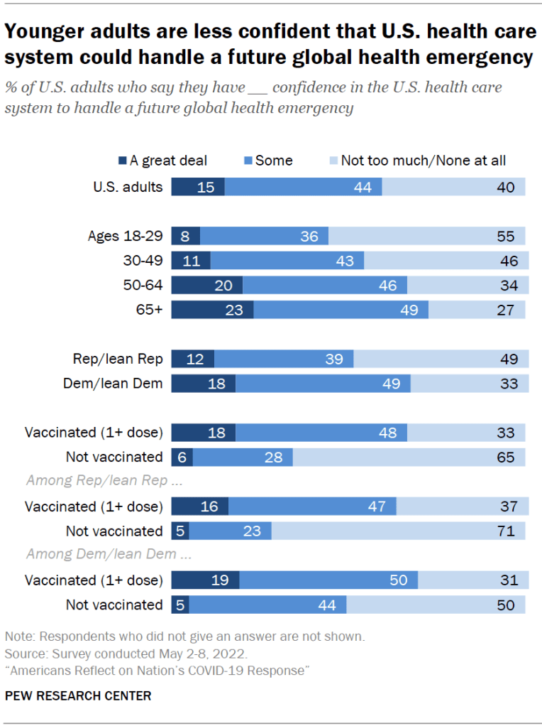 Younger adults are less confident that U.S. health care system could handle a future global health emergency