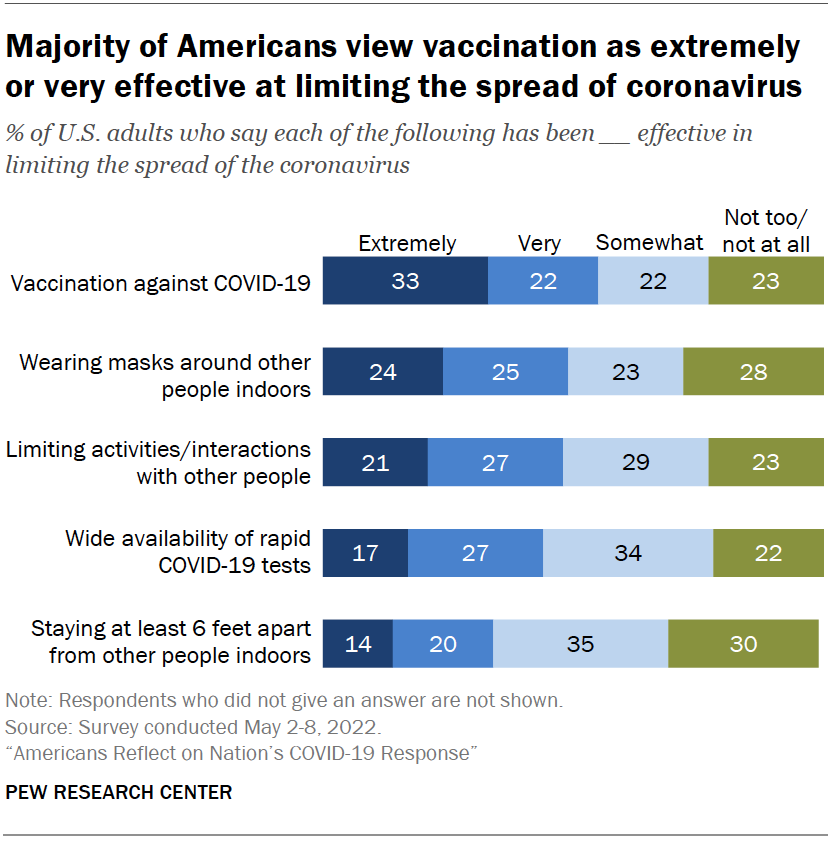 Majority of Americans view vaccination as extremely or very effective at limiting the spread of coronavirus
