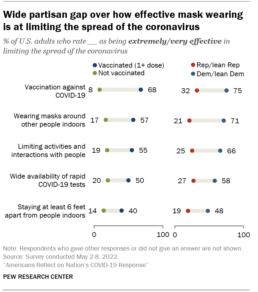 Wide partisan gap over how effective mask wearing is at limiting the spread of the coronavirus