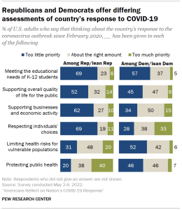 Chart shows Republicans and Democrats offer differing assessments of country’s response to COVID-19