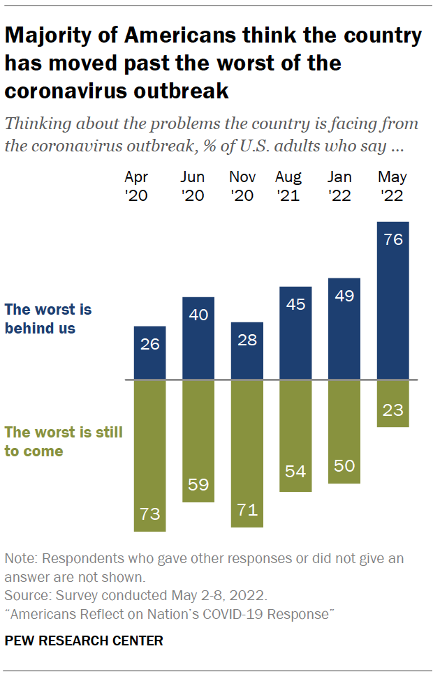 Majority of Americans think the country has moved past the worst of the coronavirus outbreak