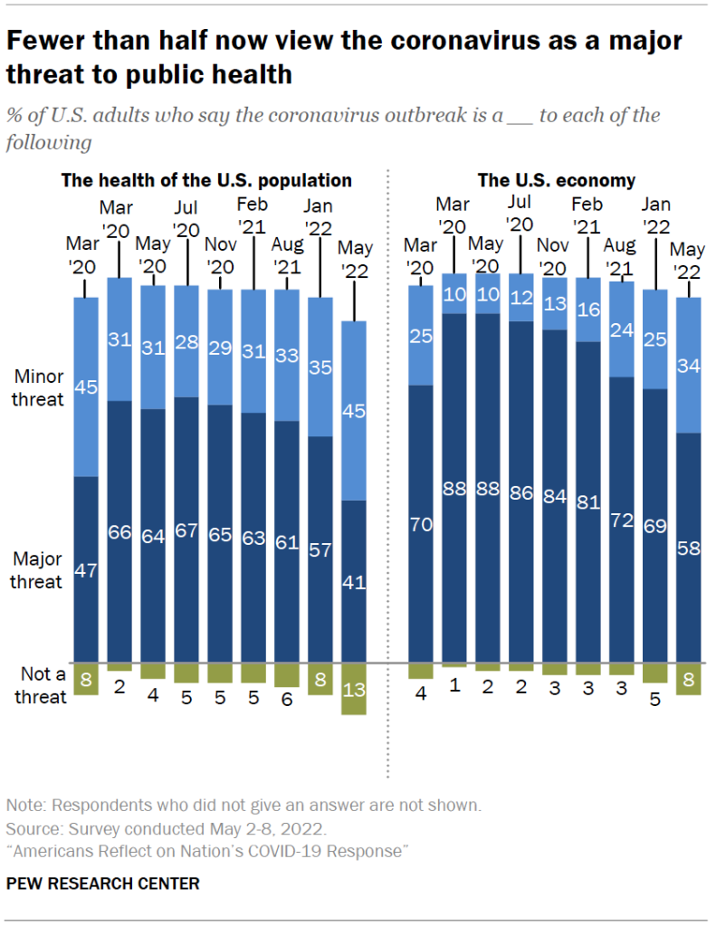 Fewer than half now view the coronavirus as a major threat to public health