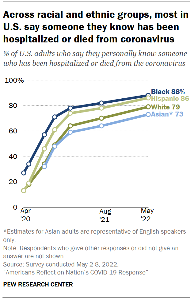 Across racial and ethnic groups, most in U.S. say someone they know has been hospitalized or died from coronavirus