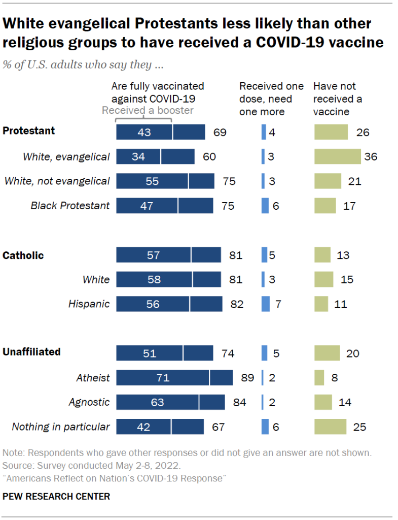 White evangelical Protestants less likely than other religious groups to have received a COVID-19 vaccine
