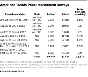 Table shows American Trends Panel recruitment surveys