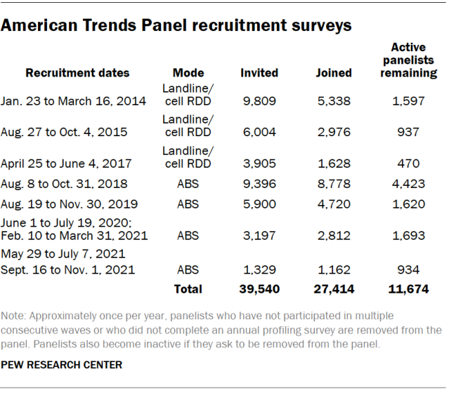 American Trends Panel recruitment surveys