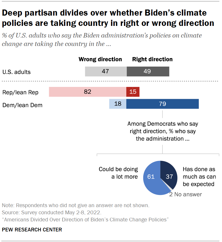 Deep partisan divides over whether Biden’s climate policies are taking country in right or wrong direction