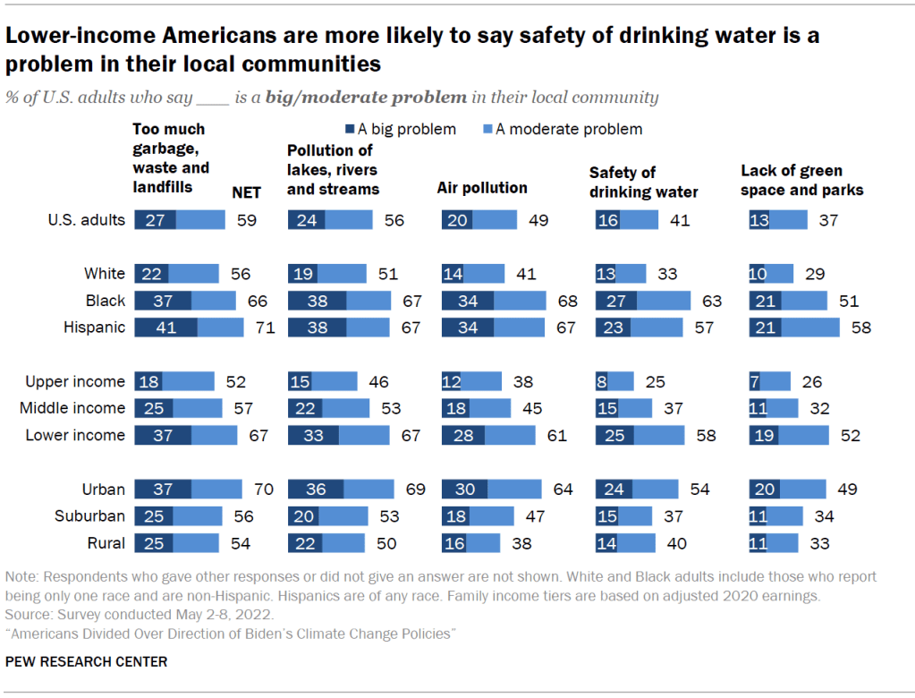 Lower-income Americans are more likely to say safety of drinking water is a problem in their local communities
