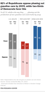 Chart shows 82% of Republicans oppose phasing out gasoline cars by 2035, while two-thirds of Democrats favor this
