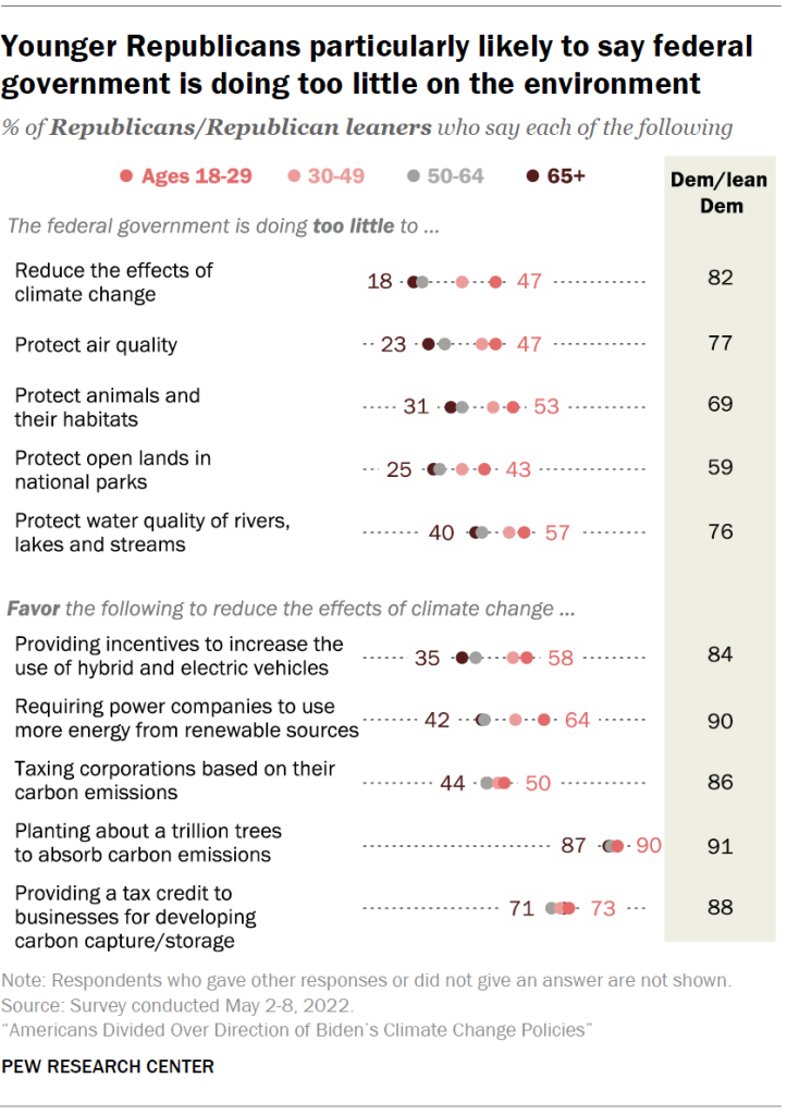 Younger Republicans particularly likely to say federal government is doing too little on the environment