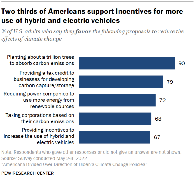 Two-thirds of Americans support incentives for more use of hybrid and electric vehicles
