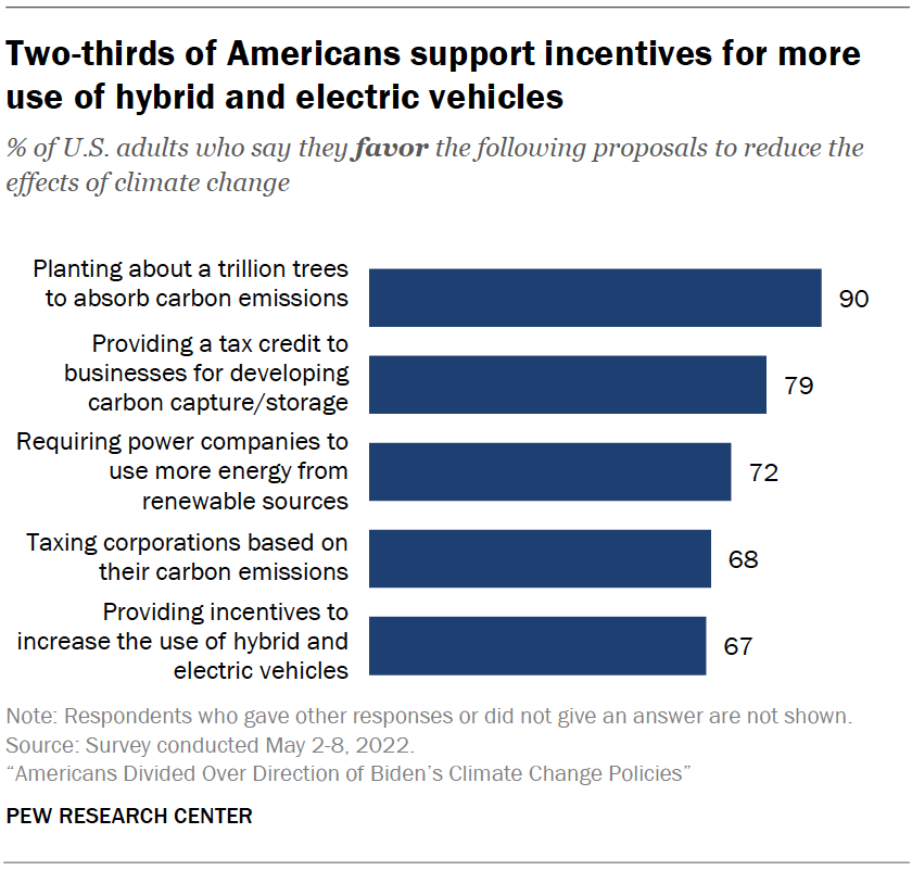 Two-thirds of Americans support incentives for more use of hybrid and electric vehicles