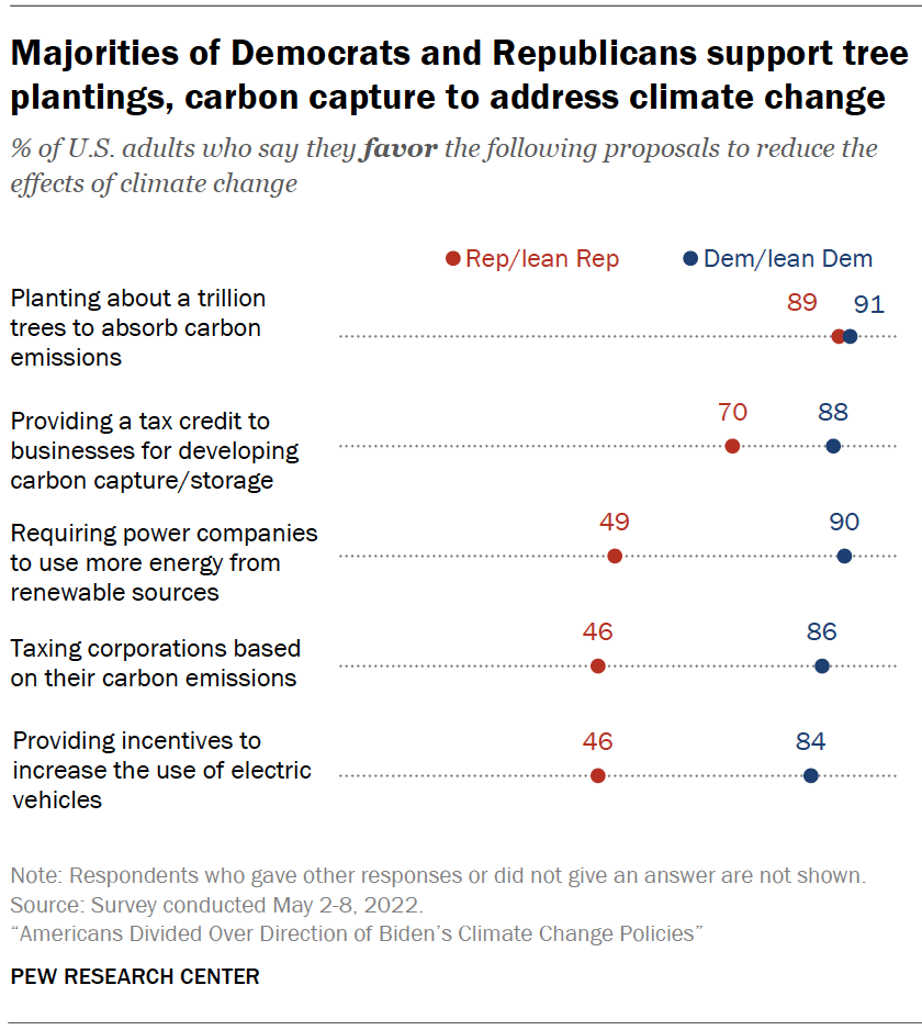 Majorities of Democrats and Republicans support tree plantings, carbon capture to address climate change