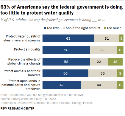 Chart shows 63% of Americans say the federal government is doing too little to protect water quality