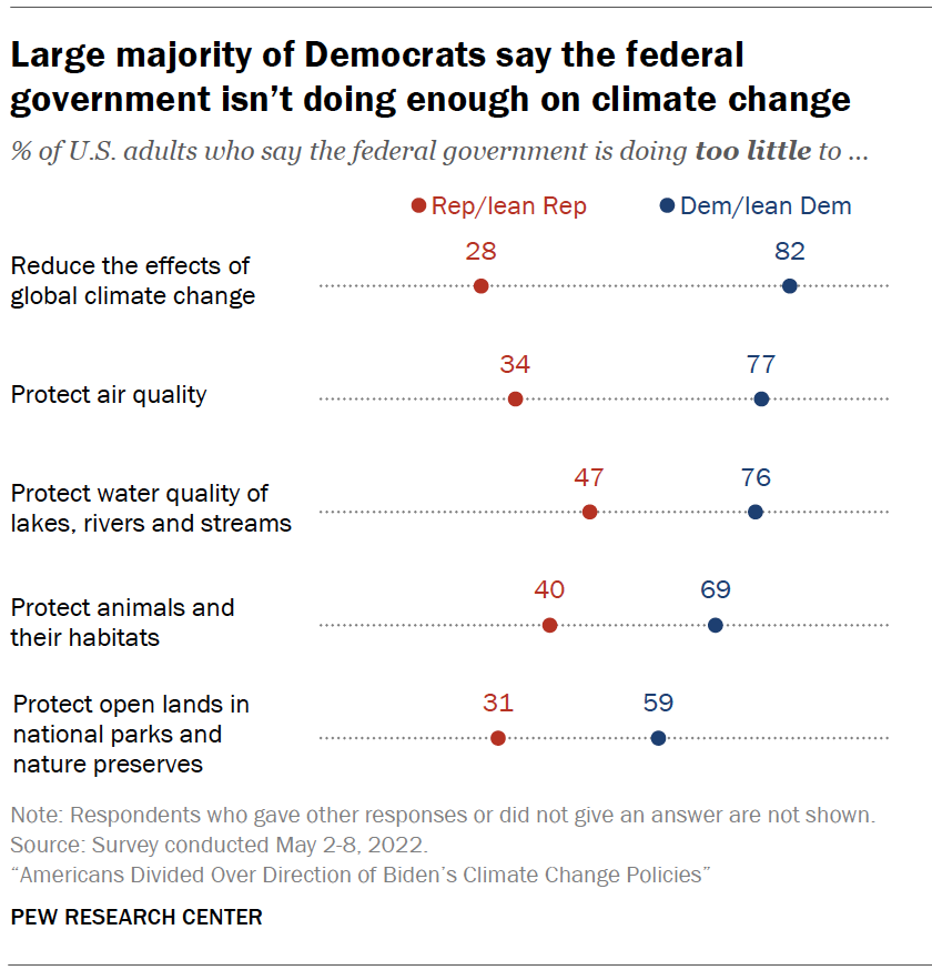 Large majority of Democrats say the federal government isn’t doing enough on climate change