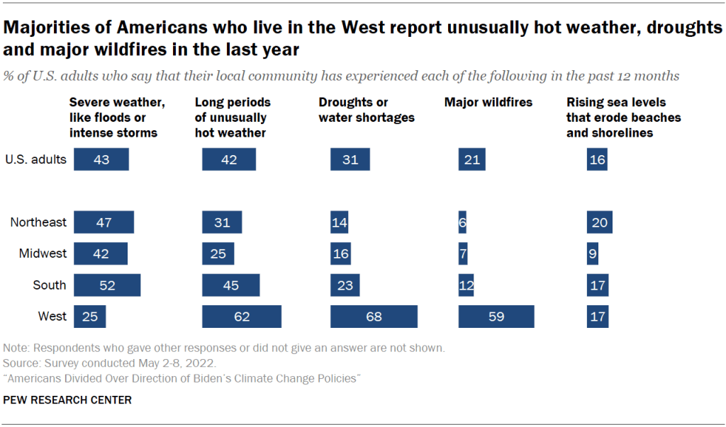 Majorities of Americans who live in the West report unusually hot weather, droughts and major wildfires in the last year