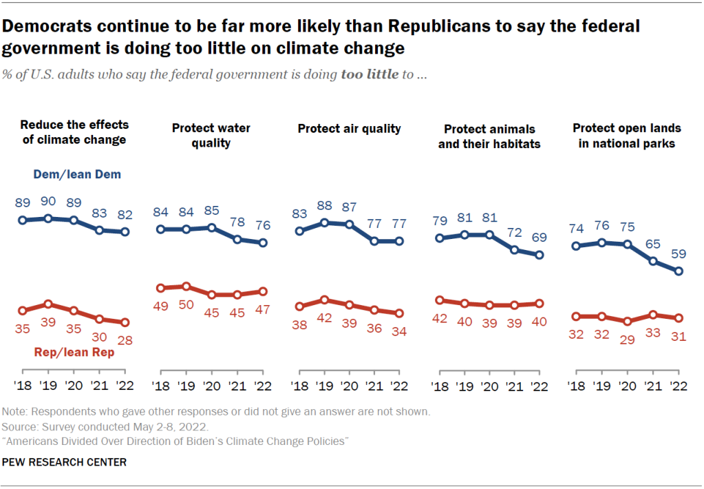 Democrats continue to be far more likely than Republicans to say the federal government is doing too little on climate change