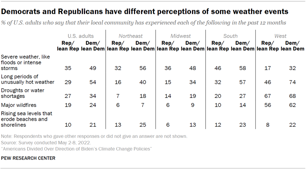 Democrats and Republicans have different perceptions of some weather events