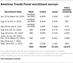 Table shows American Trends Panel recruitment surveys