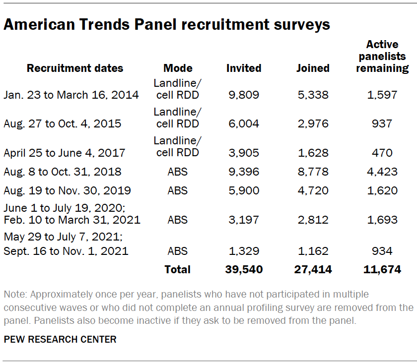 American Trends Panel recruitment surveys