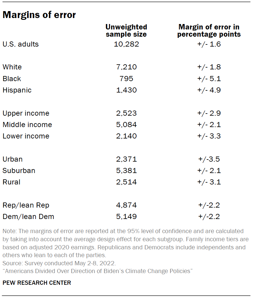 Margins of error