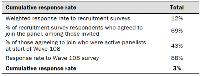 Response rates
