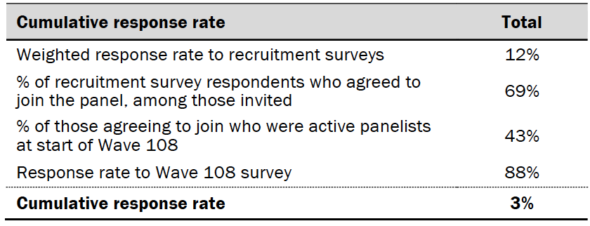 Response rates