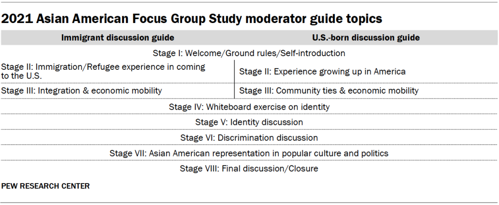 2021 Asian American Focus Group Study moderator guide topics