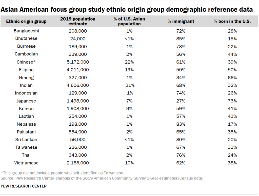 Asian American focus group study ethnic origin group demographic reference data