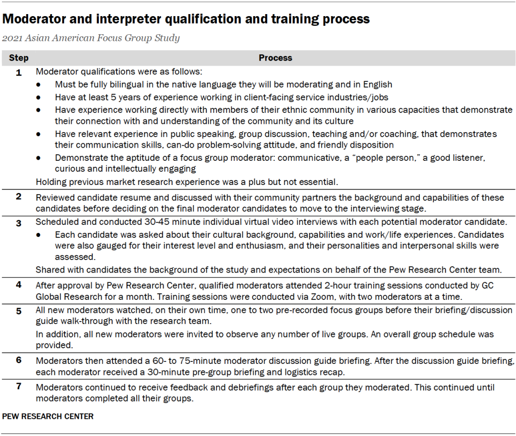 Moderator and interpreter qualification and training process