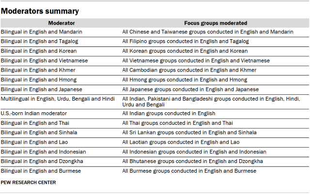 Table showing moderators summary