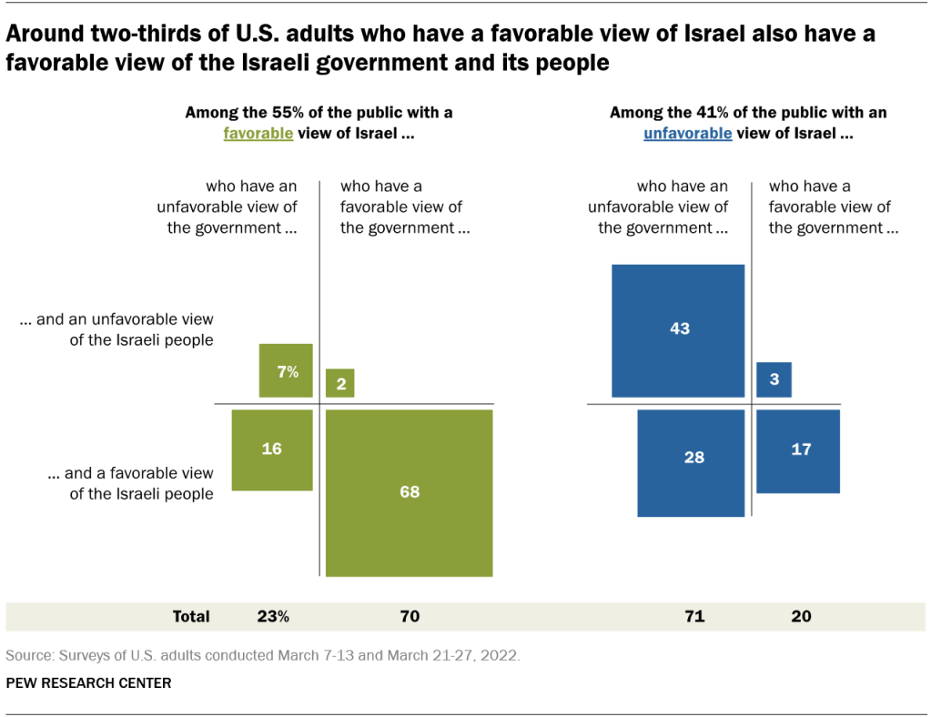 Around two-thirds of U.S. adults who have a favorable view of Israel also have a favorable view of the Israeli government and its people