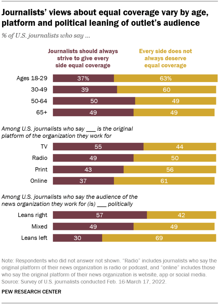 Journalists’ views about equal coverage vary by age, platform and political leaning of outlet’s audience