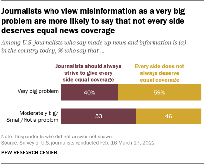 A bar chart showing that journalists who view misinformation as a very big problem are more likely to say that not every side deserves equal news coverage