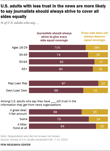 A bar chart showing that U.S. adults with less trust in the news are more likely to say journalists should always strive to cover all sides equally