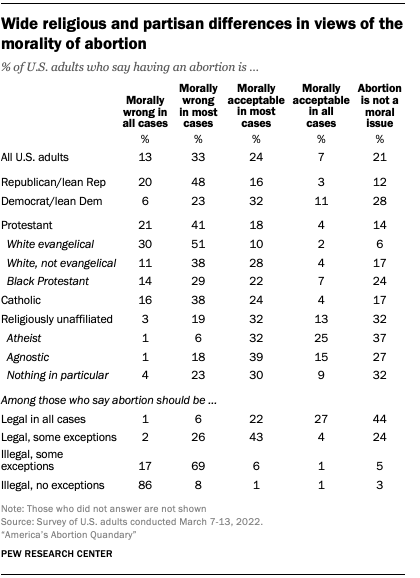 A table showing that there are wide religious and partisan differences in views of the morality of abortion