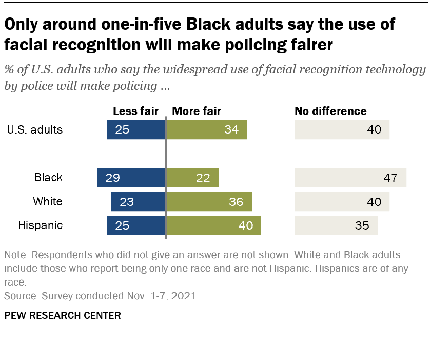 Only around one-in-five Black adults say the use of facial recognition will make policing fairer