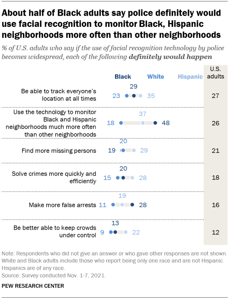 About half of Black adults say police definitely would  use facial recognition to monitor Black, Hispanic neighborhoods more often than other neighborhoods