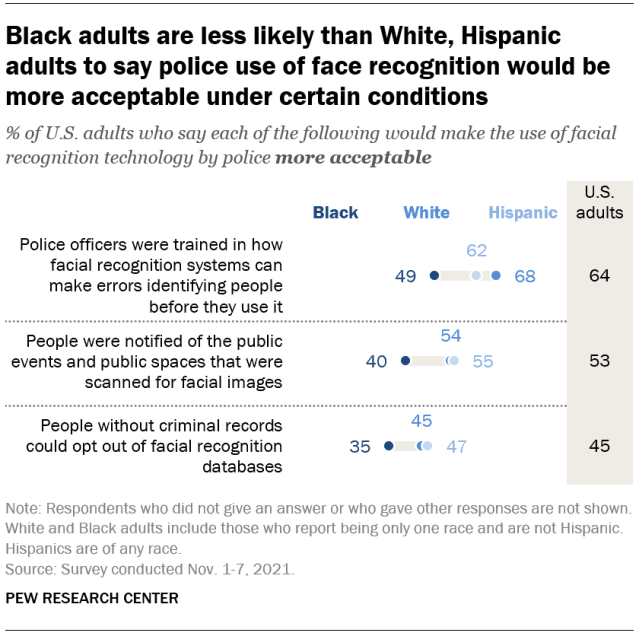 Black adults are less likely than White, Hispanic adults to say police use of face recognition would be more acceptable under certain conditions