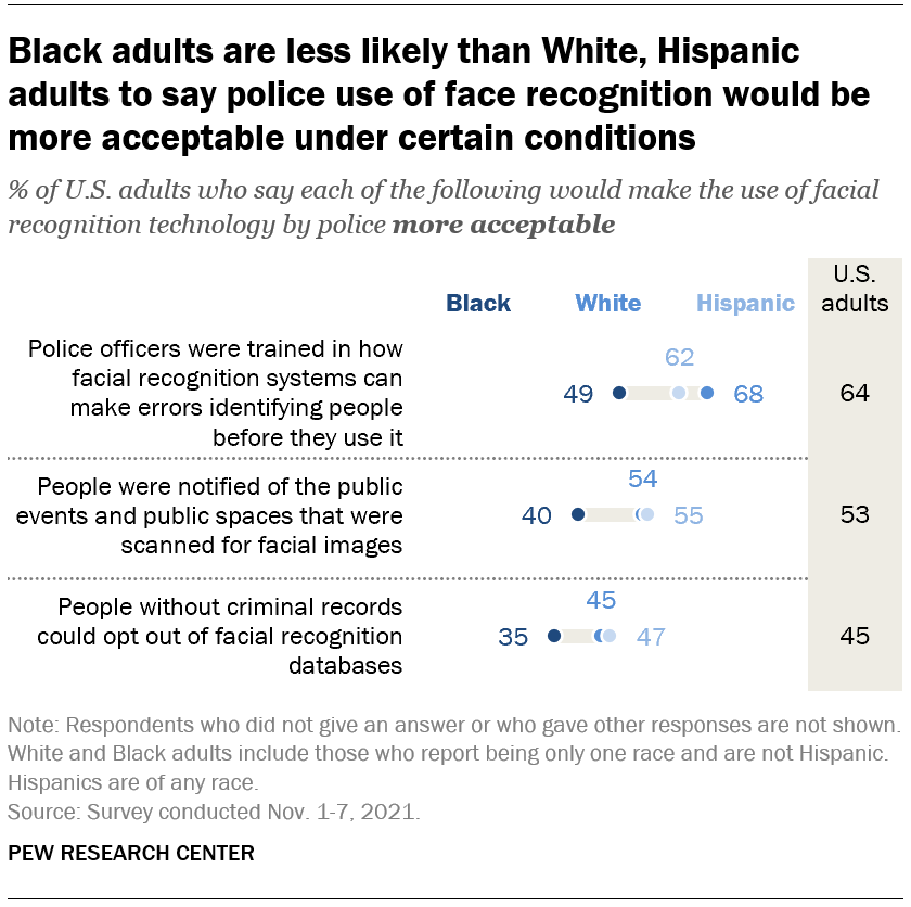Black adults are less likely than White, Hispanic adults to say police use of face recognition would be more acceptable under certain conditions