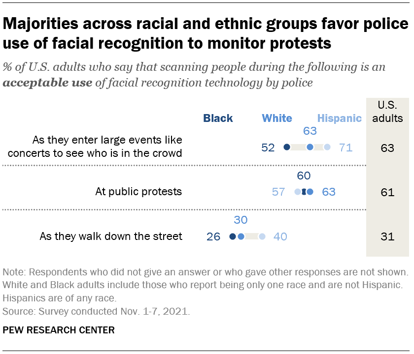Majorities across racial and ethnic groups favor police use of facial recognition to monitor protests