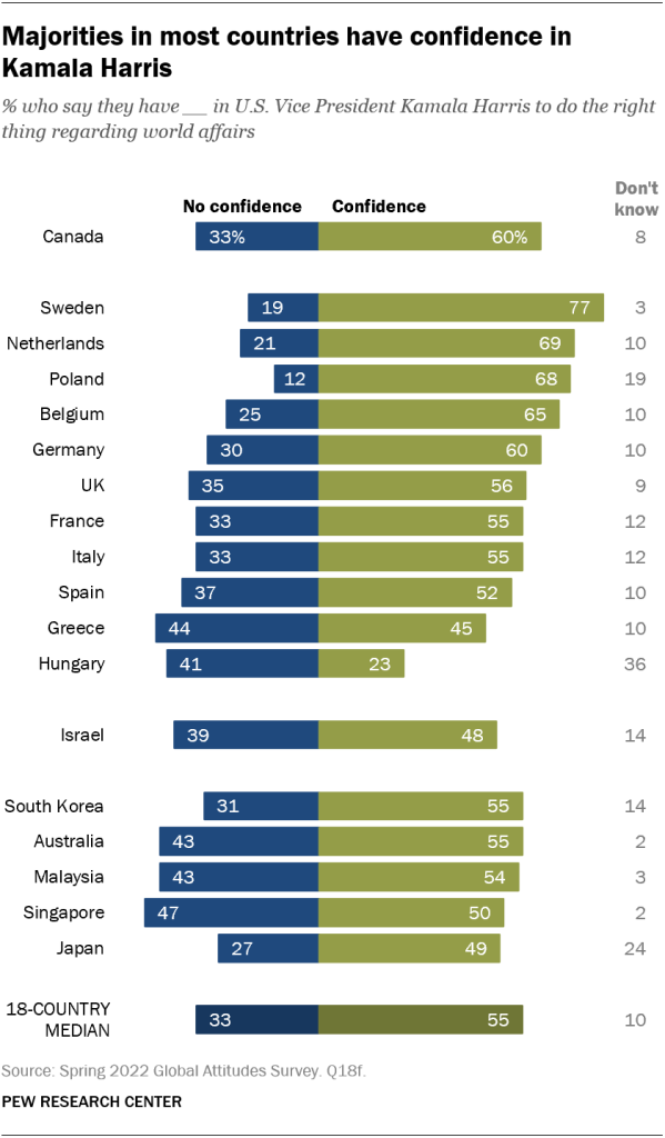 Majorities in most countries have confidence in Kamala Harris