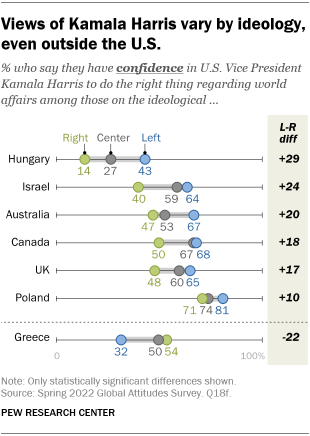 A chart showing that views of Kamala Harris vary by ideology, even outside the U.S.
