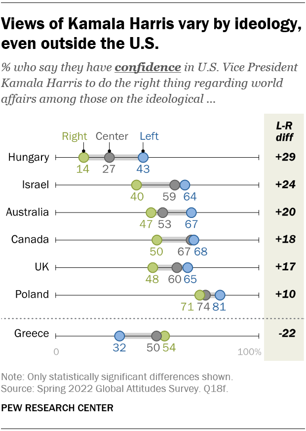 Views of Kamala Harris vary by ideology, even outside the U.S.