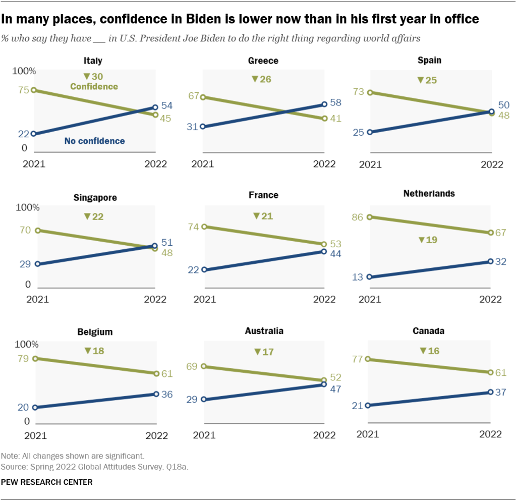 In many places, confidence in Biden is lower now than in his first year in office
