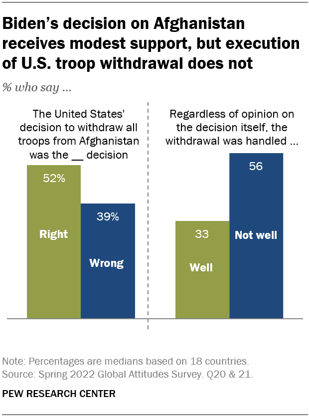 Biden’s decision on Afghanistan receives modest support, but execution of U.S. troop withdrawal does not